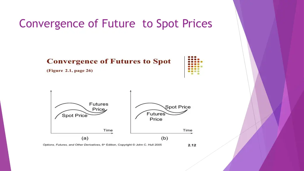 convergence of future to spot prices