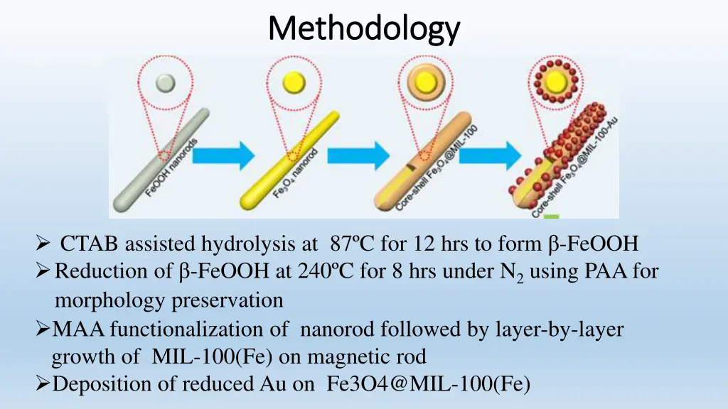 methodology methodology