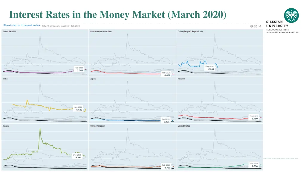 interest rates in the money market march 2020