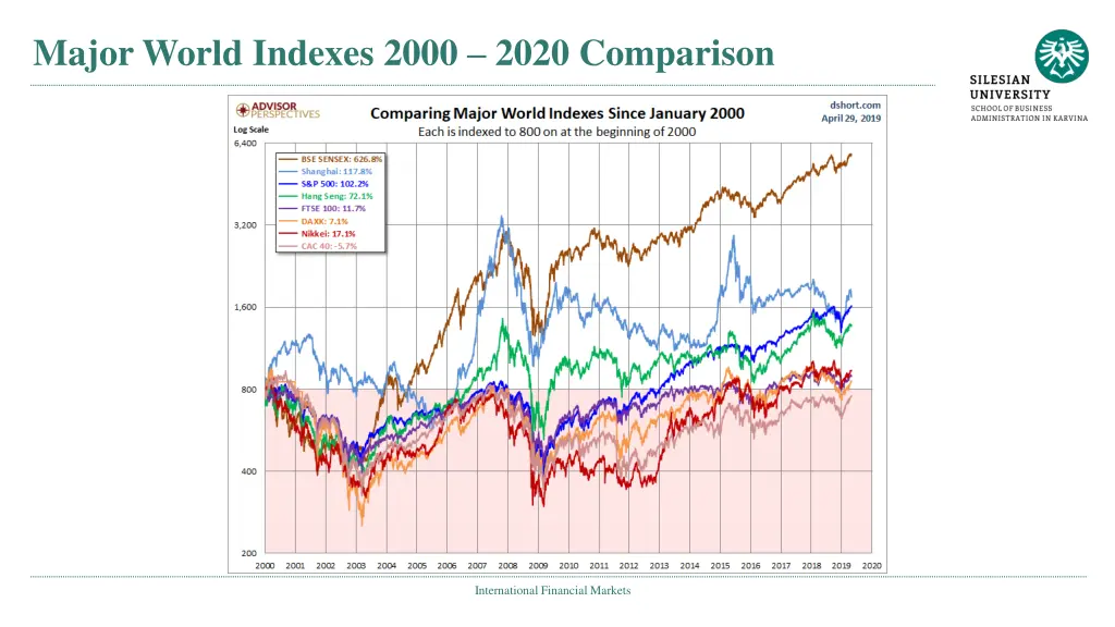 major world indexes 2000 2020 comparison