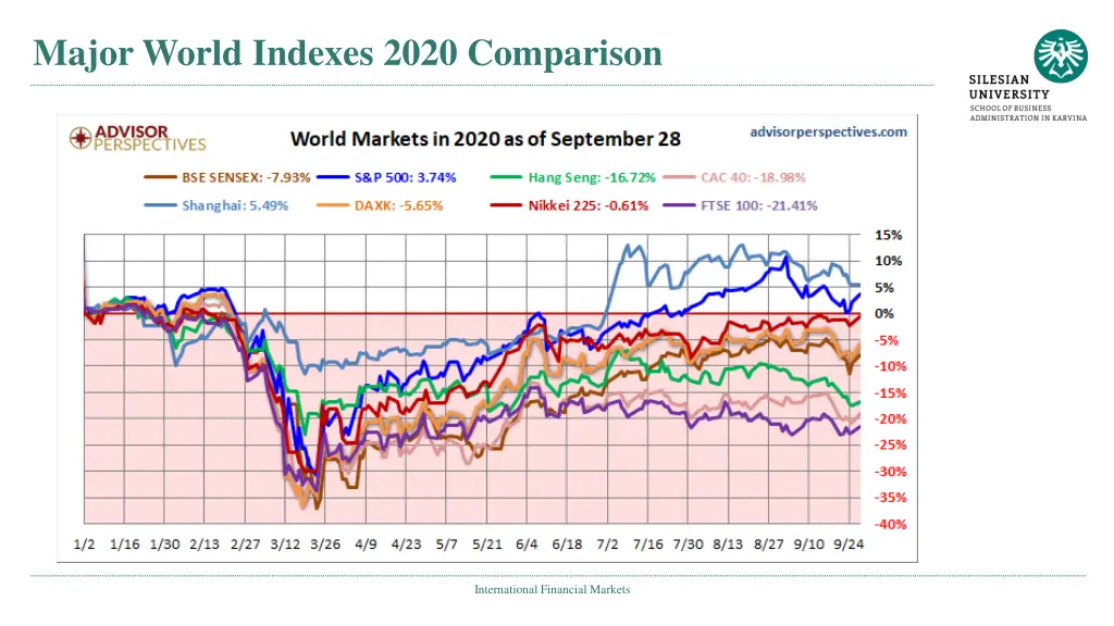 major world indexes 2020 comparison