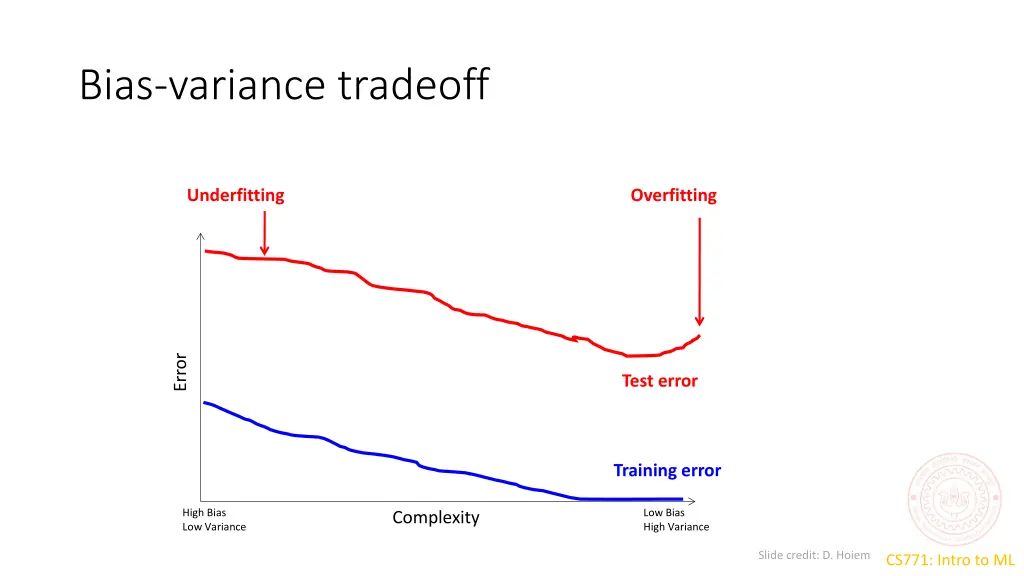 bias variance tradeoff