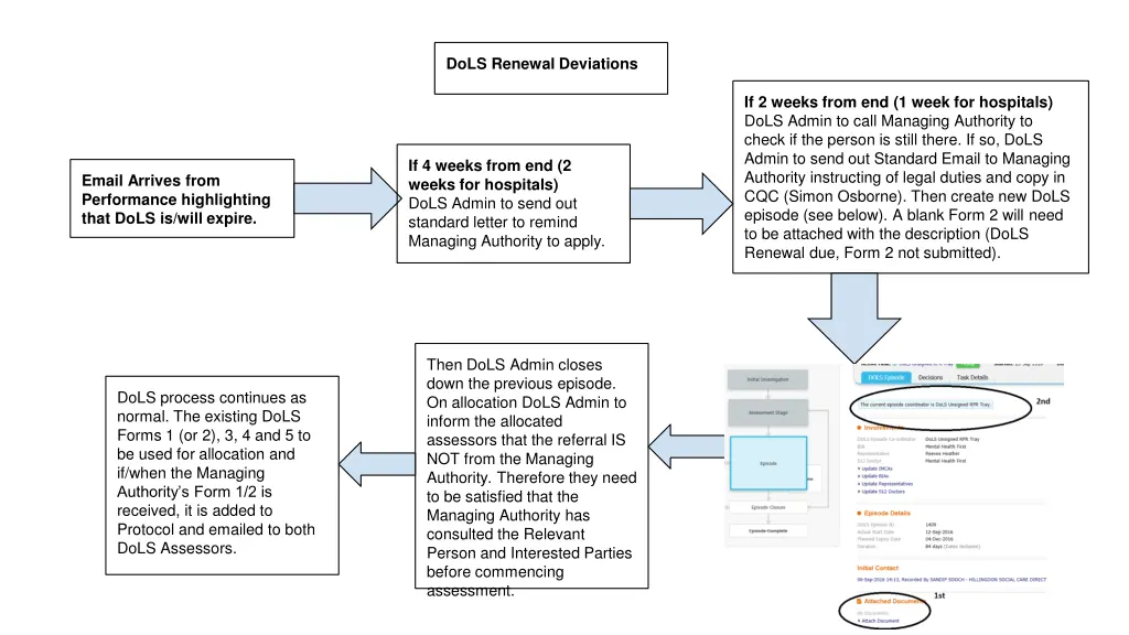 dols renewal deviations