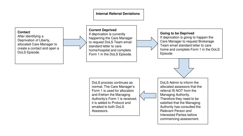 internal referral deviations