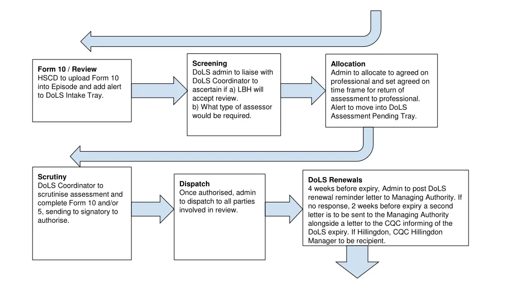 screening dols admin to liaise with dols