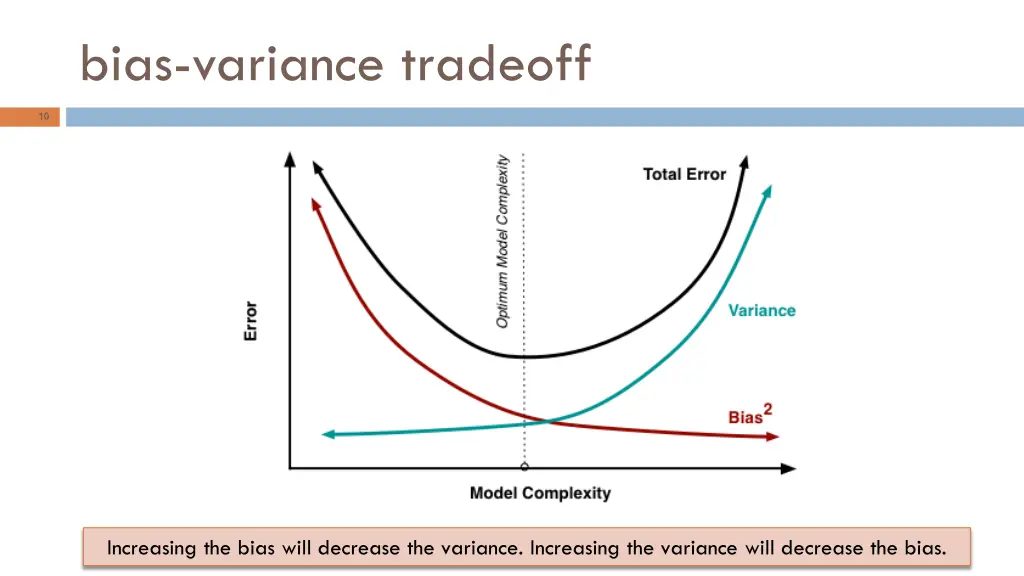 bias variance tradeoff