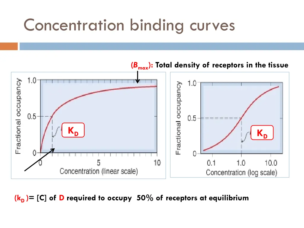 concentration binding curves 1