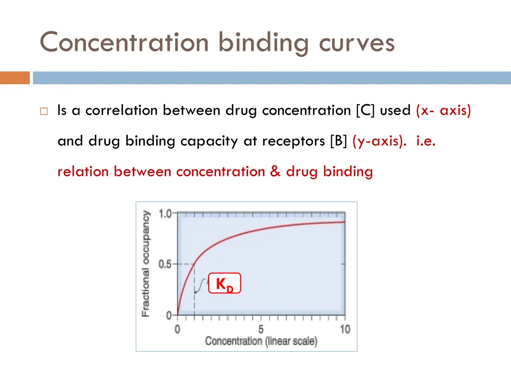 concentration binding curves