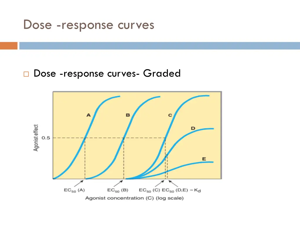 dose response curves 5