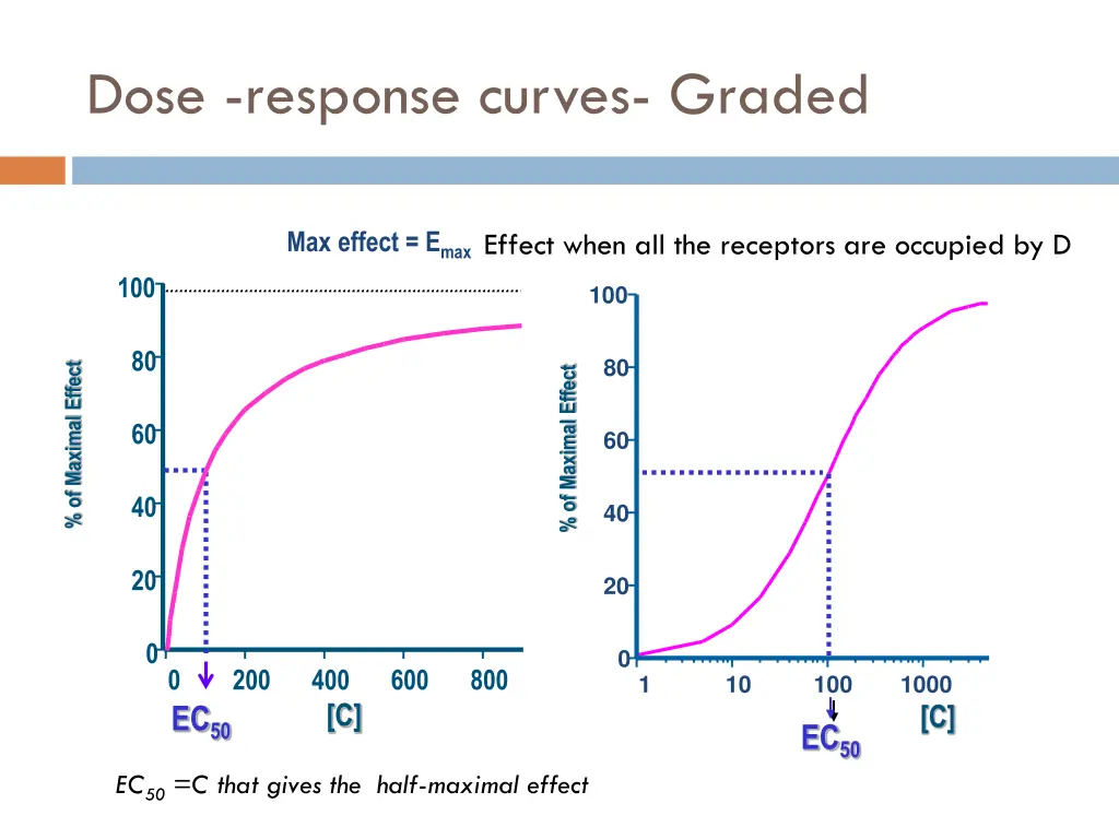 dose response curves graded