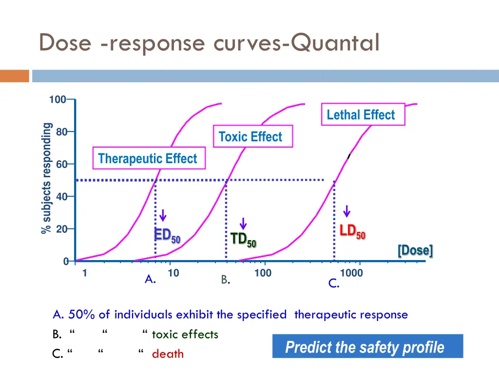 dose response curves quantal