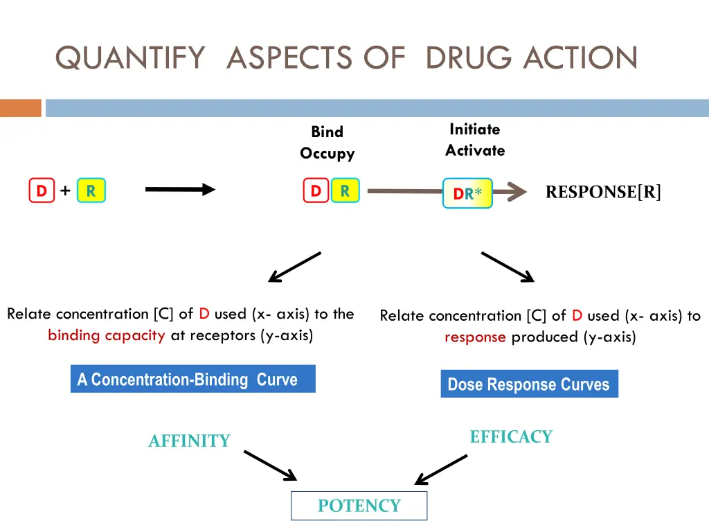 quantify aspects of drug action