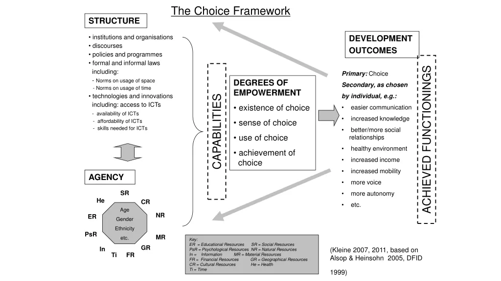 the choice framework