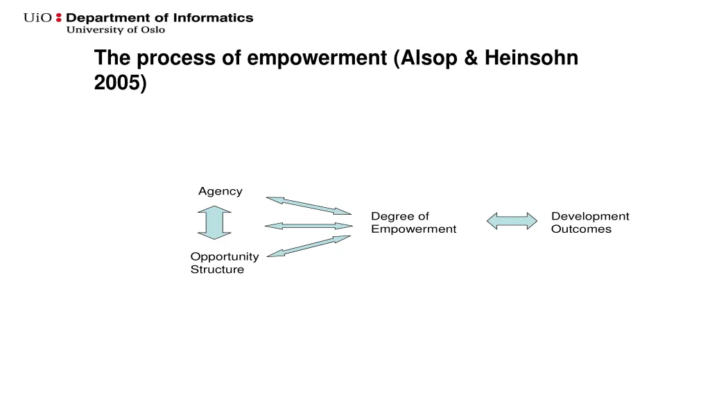 the process of empowerment alsop heinsohn 2005