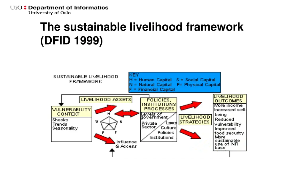 the sustainable livelihood framework dfid 1999