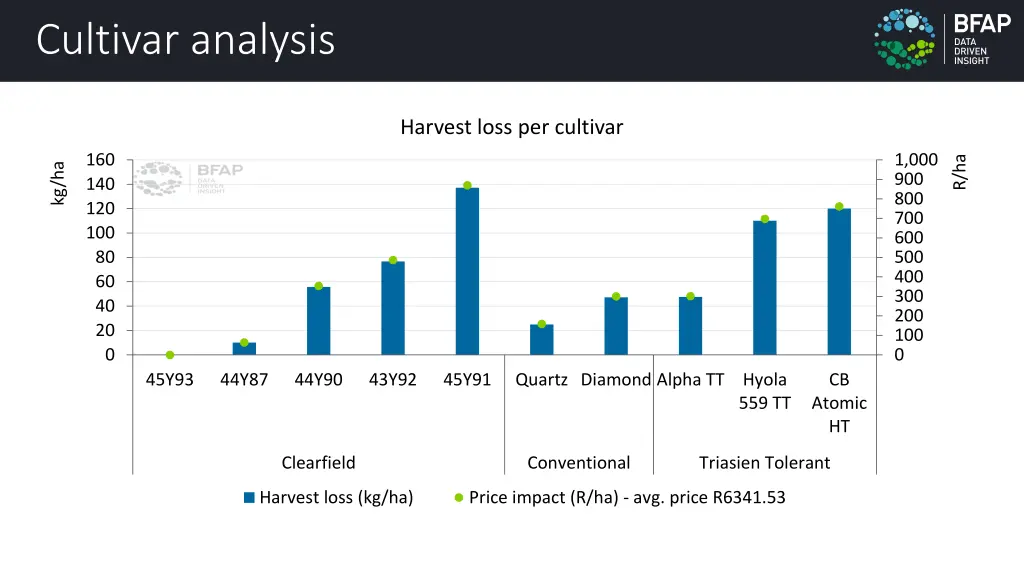 cultivar analysis