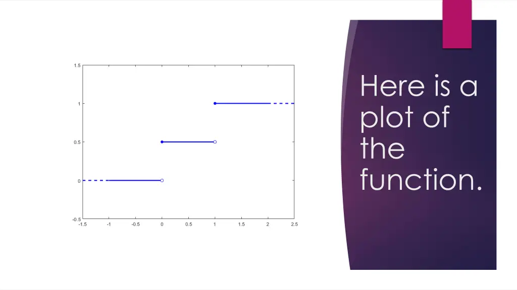 here is a plot of the function