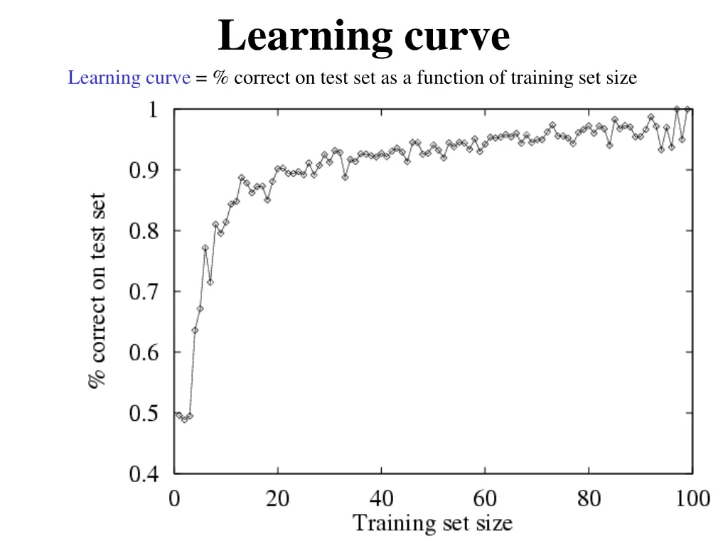 learning curve