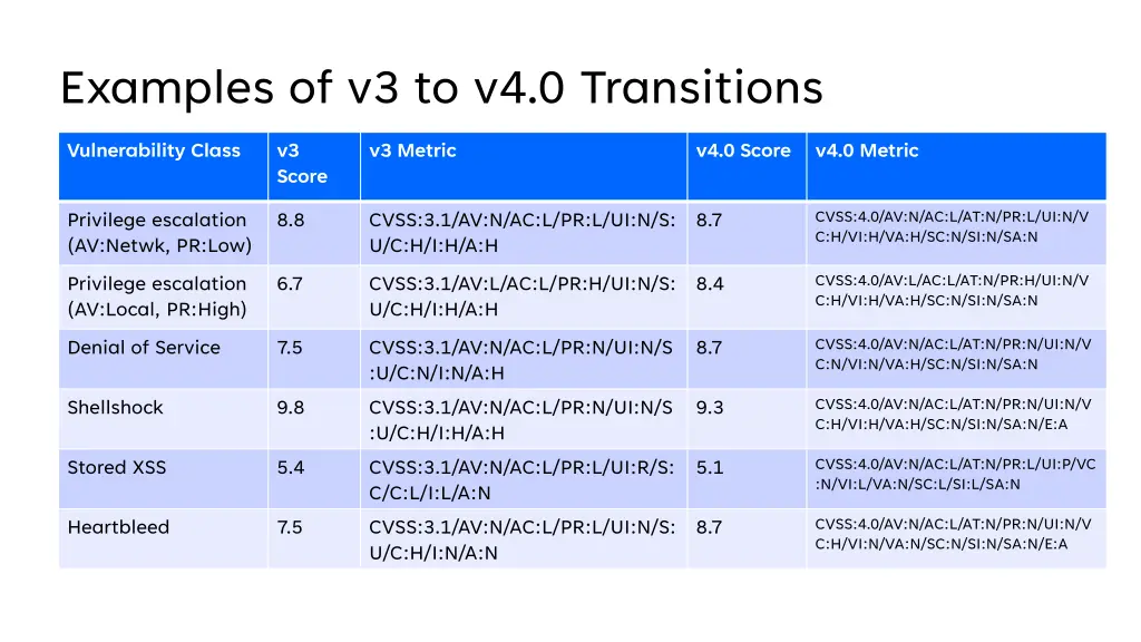 examples of v3 to v4 0 transitions