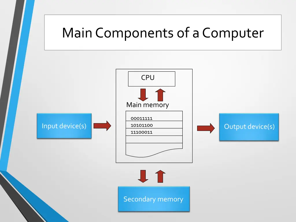 main components of a computer