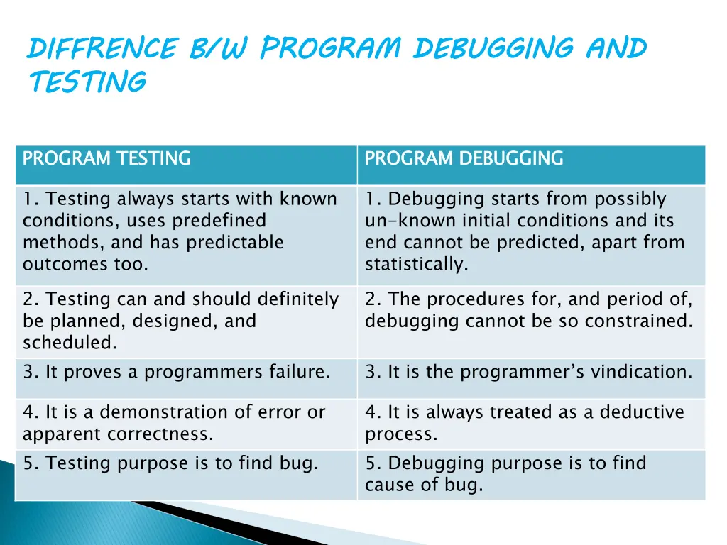 diffrence b w program debugging and testing