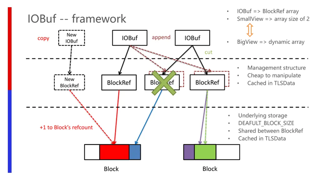 iobuf blockref array smallview array size of 2