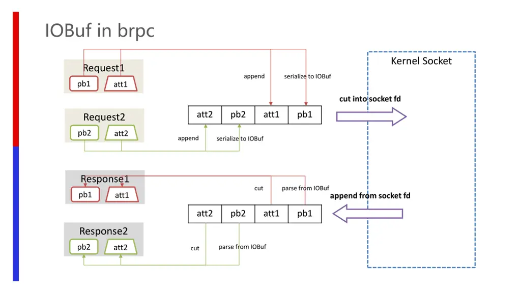 iobuf in brpc