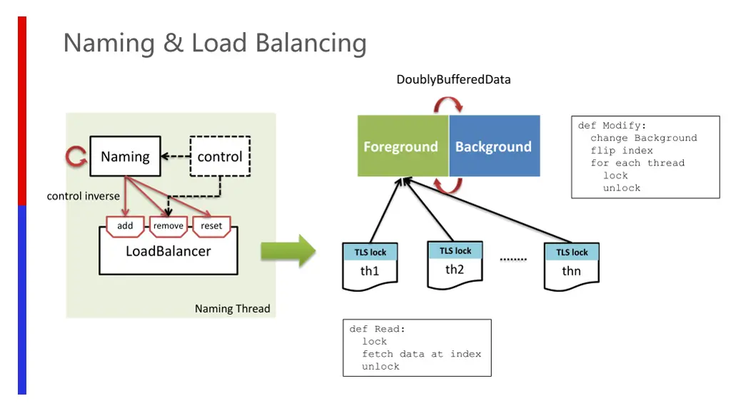 naming load balancing 1