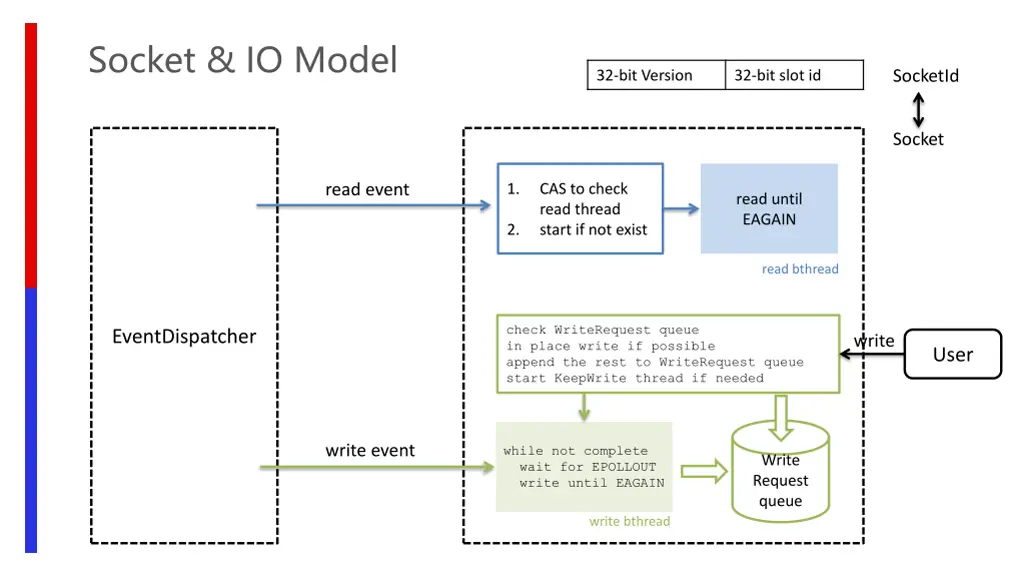 socket io model