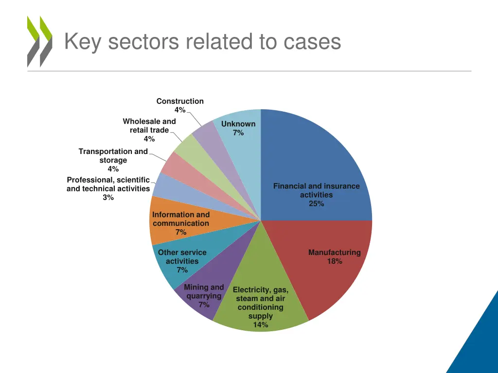 key sectors related to cases