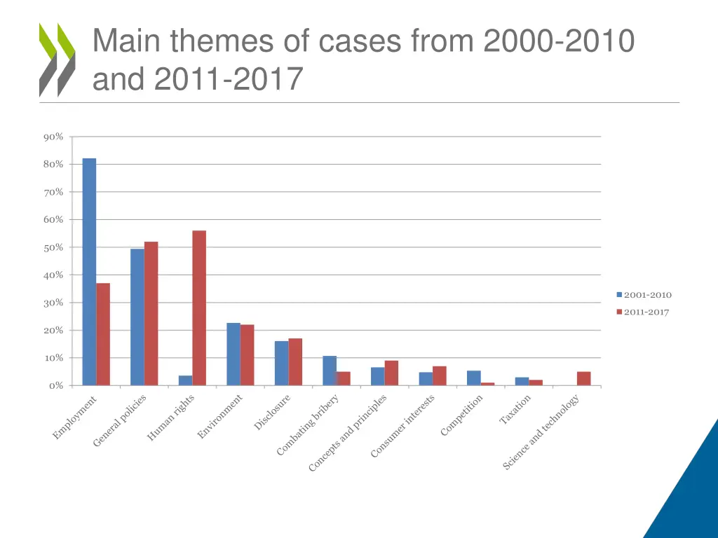 main themes of cases from 2000 2010 and 2011 2017