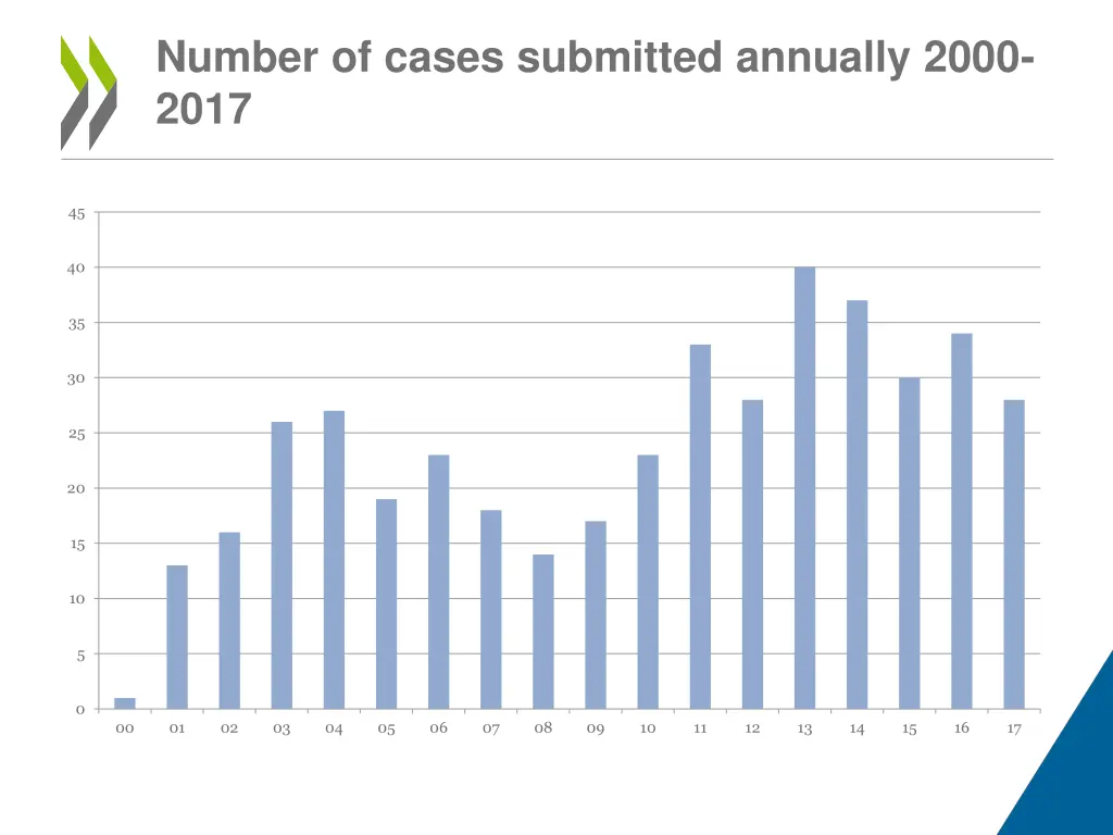 number of cases submitted annually 2000 2017