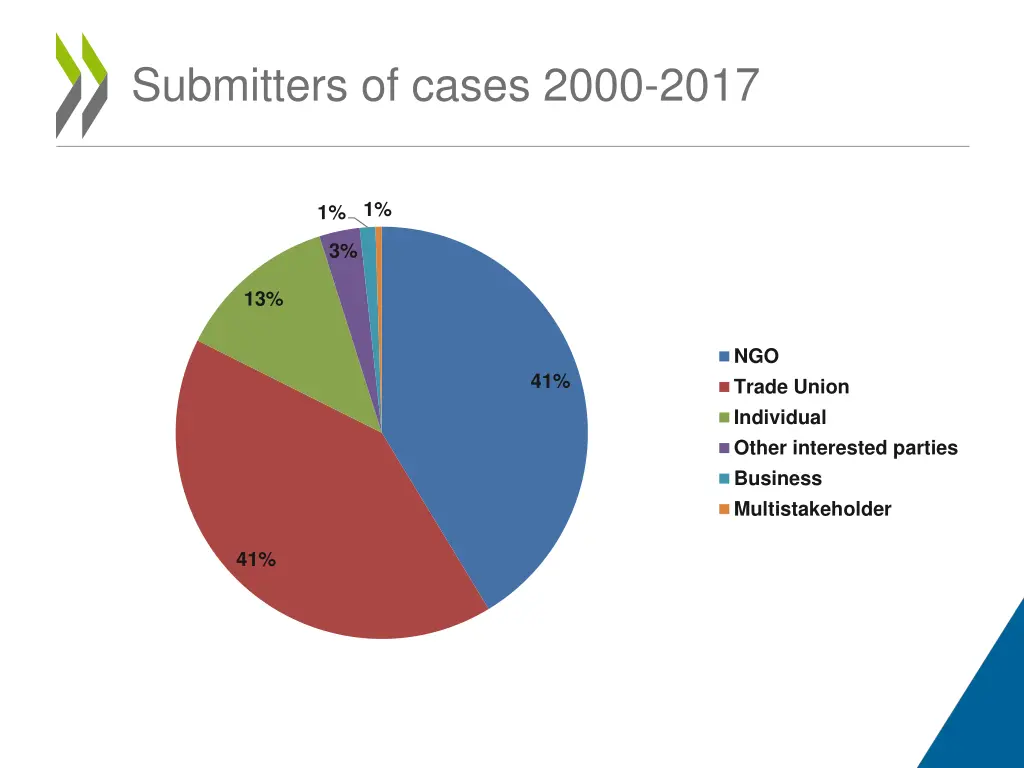 submitters of cases 2000 2017