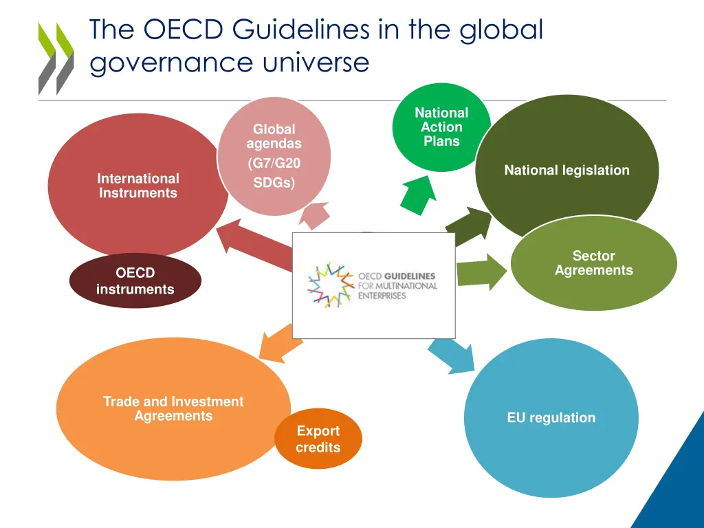 the oecd guidelines in the global governance