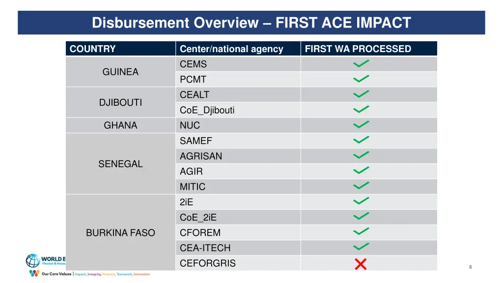 disbursement overview first ace impact 1