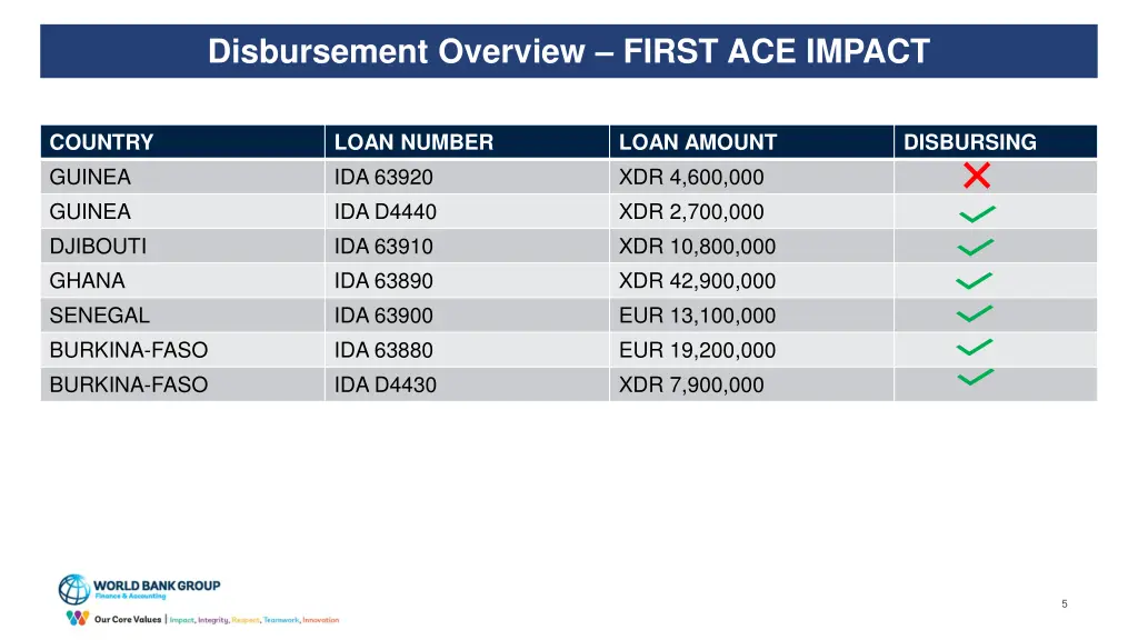 disbursement overview first ace impact