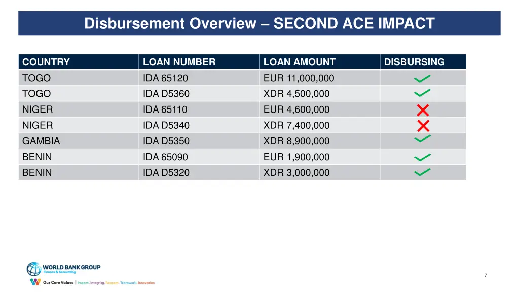 disbursement overview second ace impact