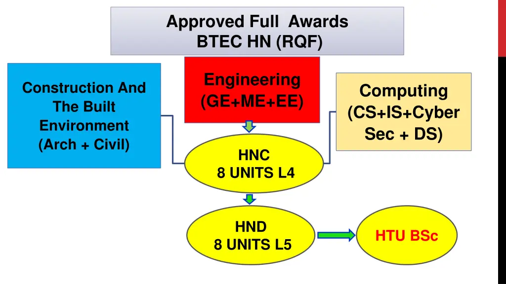 approved full awards btec hn rqf