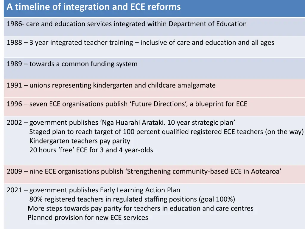 a timeline of integration and ece reforms