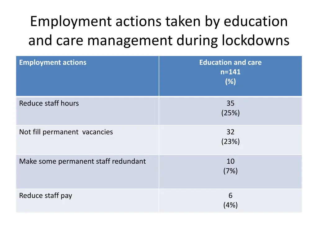 employment actions taken by education and care