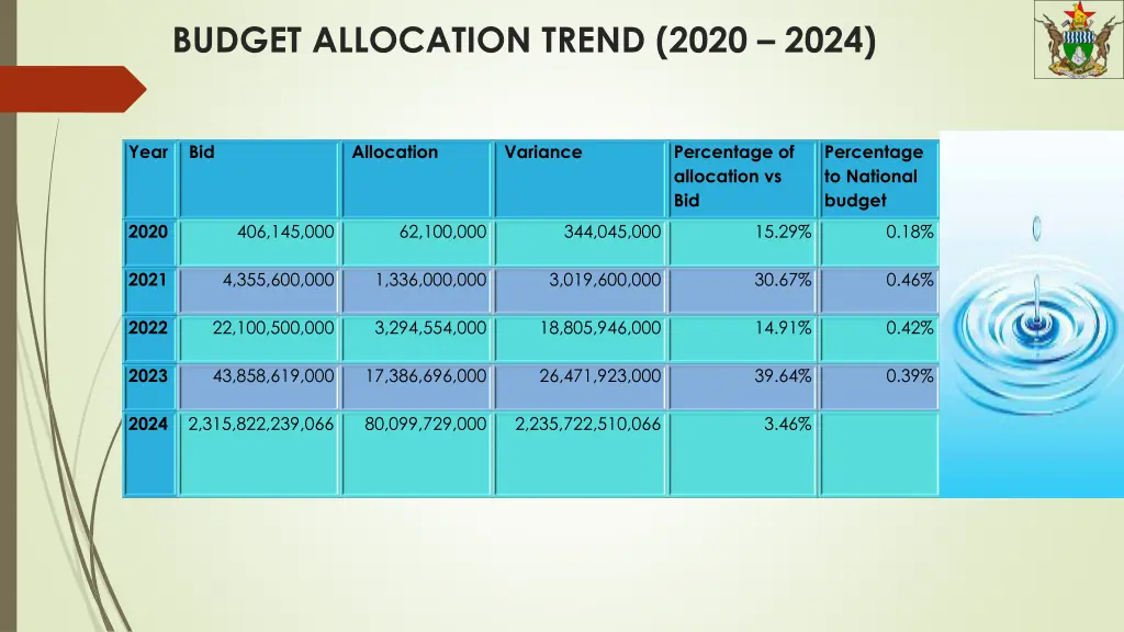 budget allocation trend 2020 2024