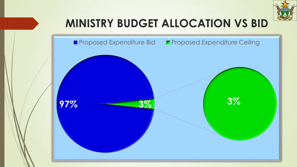 ministry budget allocation vs bid