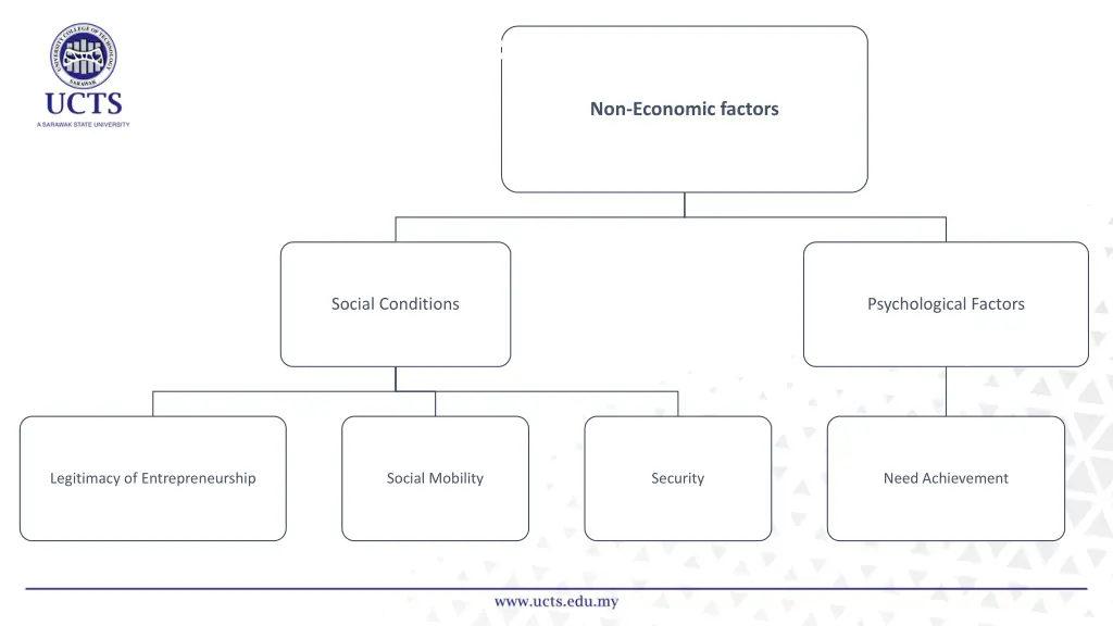 2 non economic factors