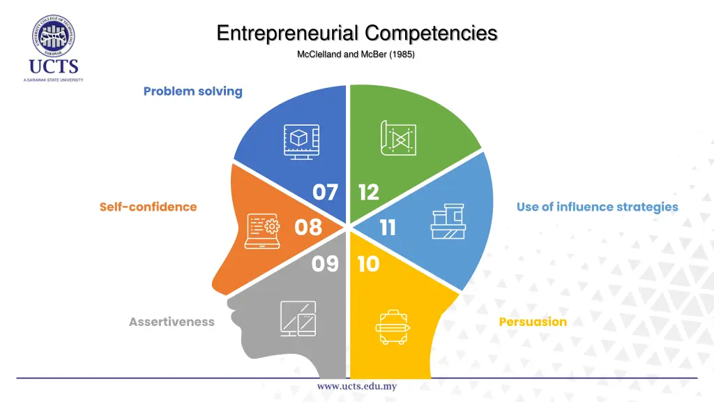 entrepreneurial competencies mcclelland and mcber 1