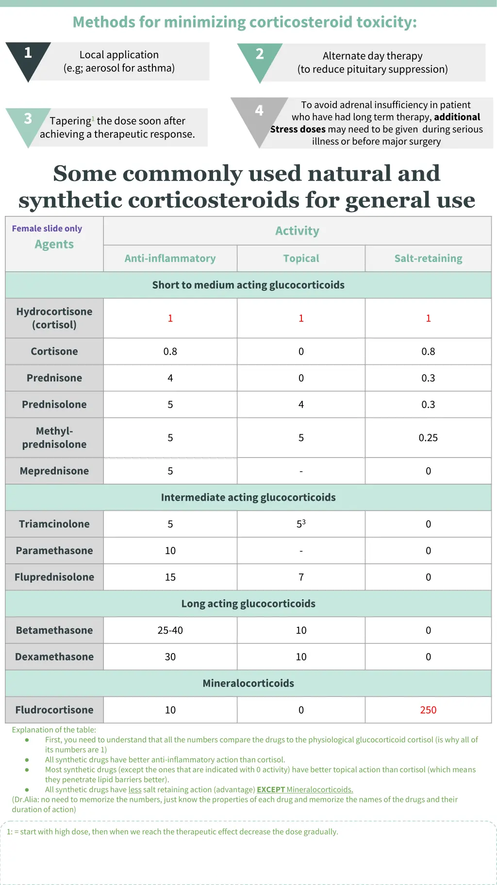 methods for minimizing corticosteroid toxicity