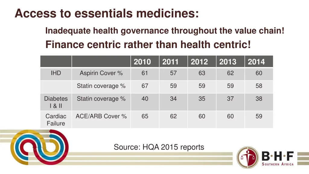 access to essentials medicines inadequate health