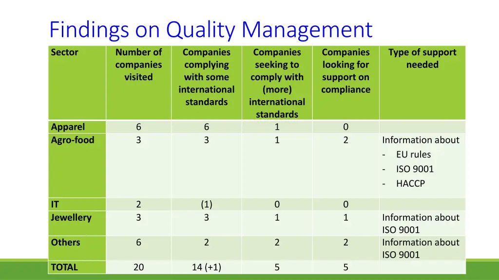 findings on quality management sector number