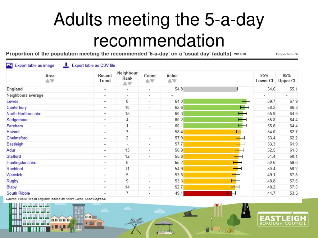 adults meeting the 5 a day recommendation