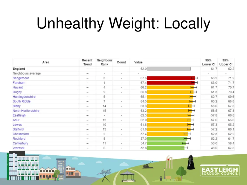 unhealthy weight locally