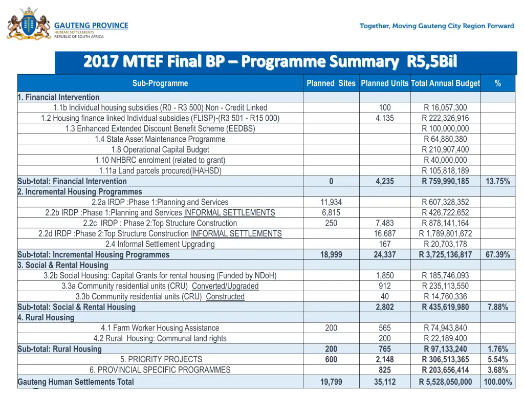 2017 mtef final bp programme summary r5 5bil